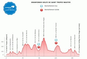 Hoogteprofiel Granfondo Golf de Saint Tropez Master